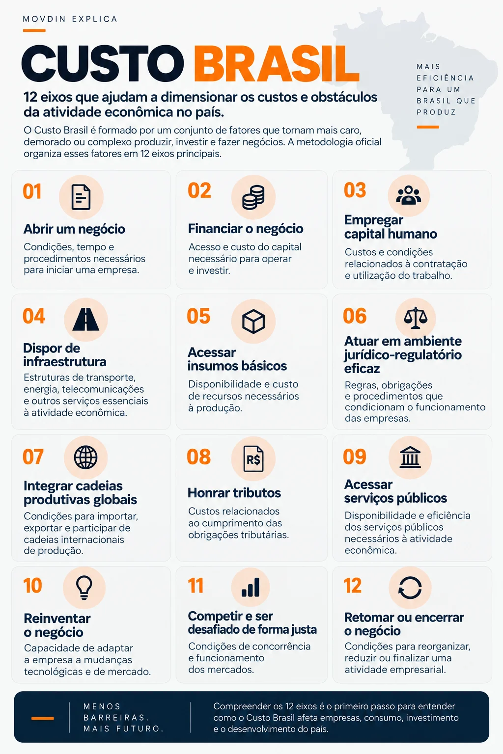 Infográfico vertical apresenta os 12 eixos que compõem a análise do Custo Brasil, desde a abertura e o financiamento de negócios até infraestrutura, tributos, inovação, concorrência e encerramento de empresas.