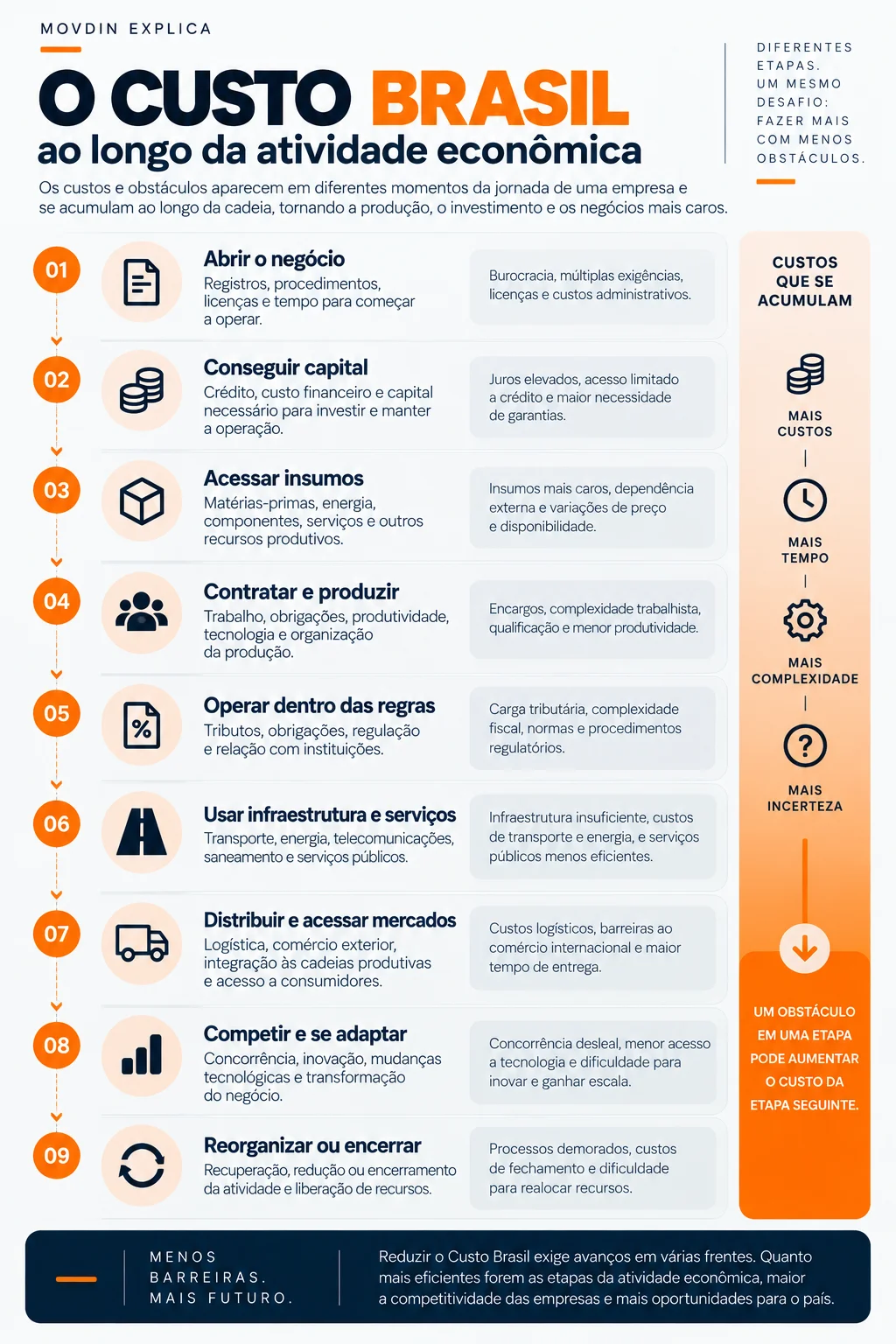 Infográfico vertical mostra como o Custo Brasil pode aparecer ao longo da atividade econômica, desde a abertura do negócio até sua reorganização ou encerramento.