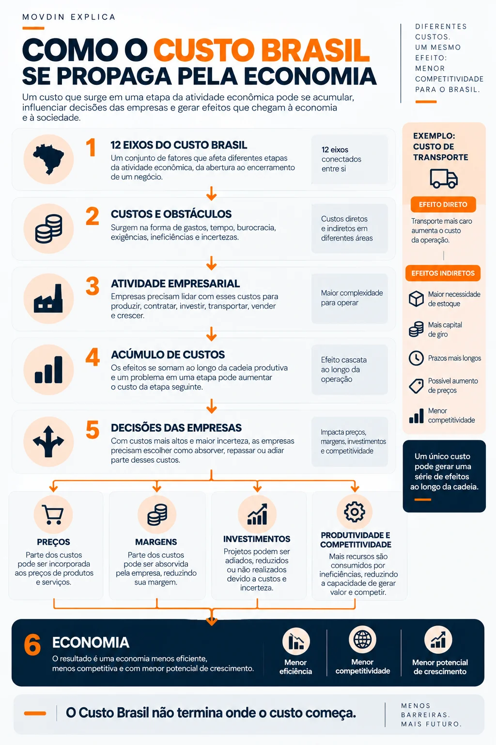 Infográfico vertical mostra como os 12 eixos do Custo Brasil podem gerar custos e obstáculos que se acumulam e afetam decisões empresariais, preços, margens, investimentos, produtividade e competitividade.