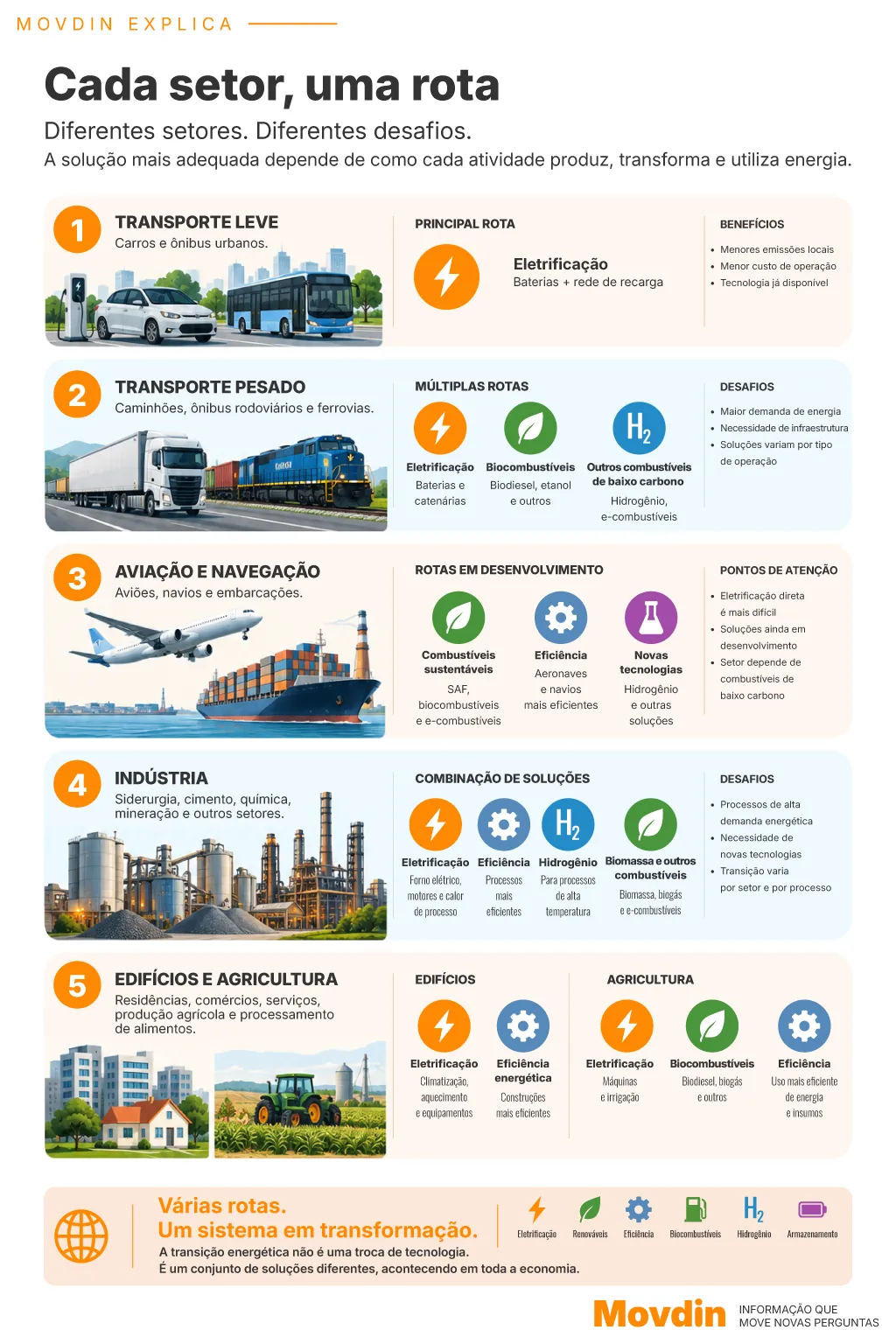 Diagrama mostra diferentes caminhos da transição energética para transporte, aviação, navegação, indústria, edificações e agricultura.