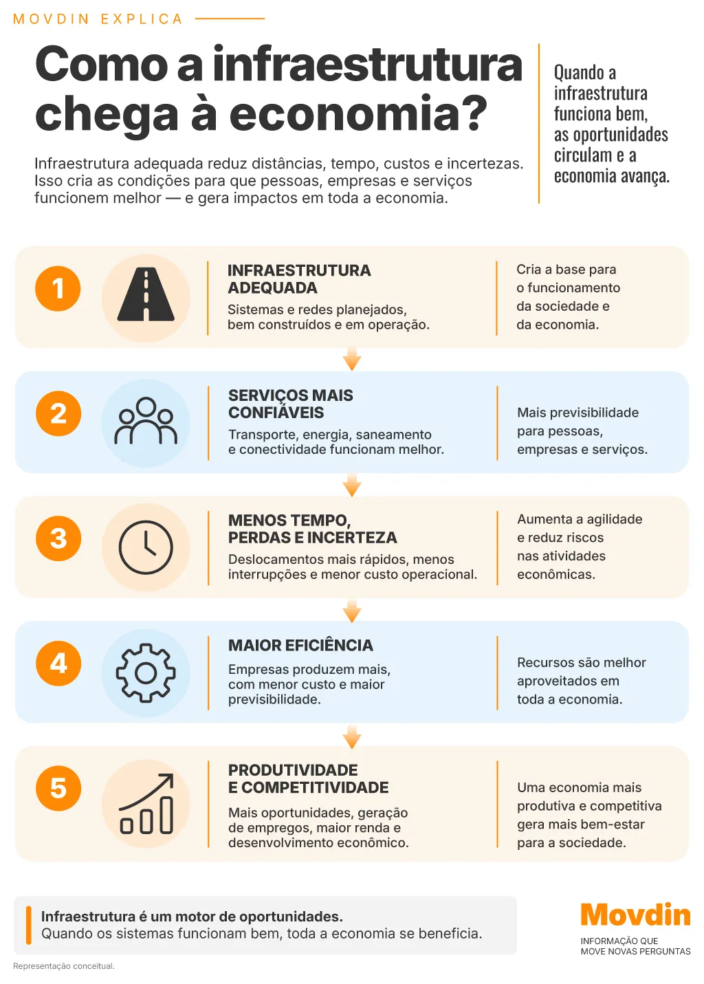 Diagrama mostra como uma infraestrutura adequada pode gerar serviços mais confiáveis, eficiência, produtividade e competitividade.