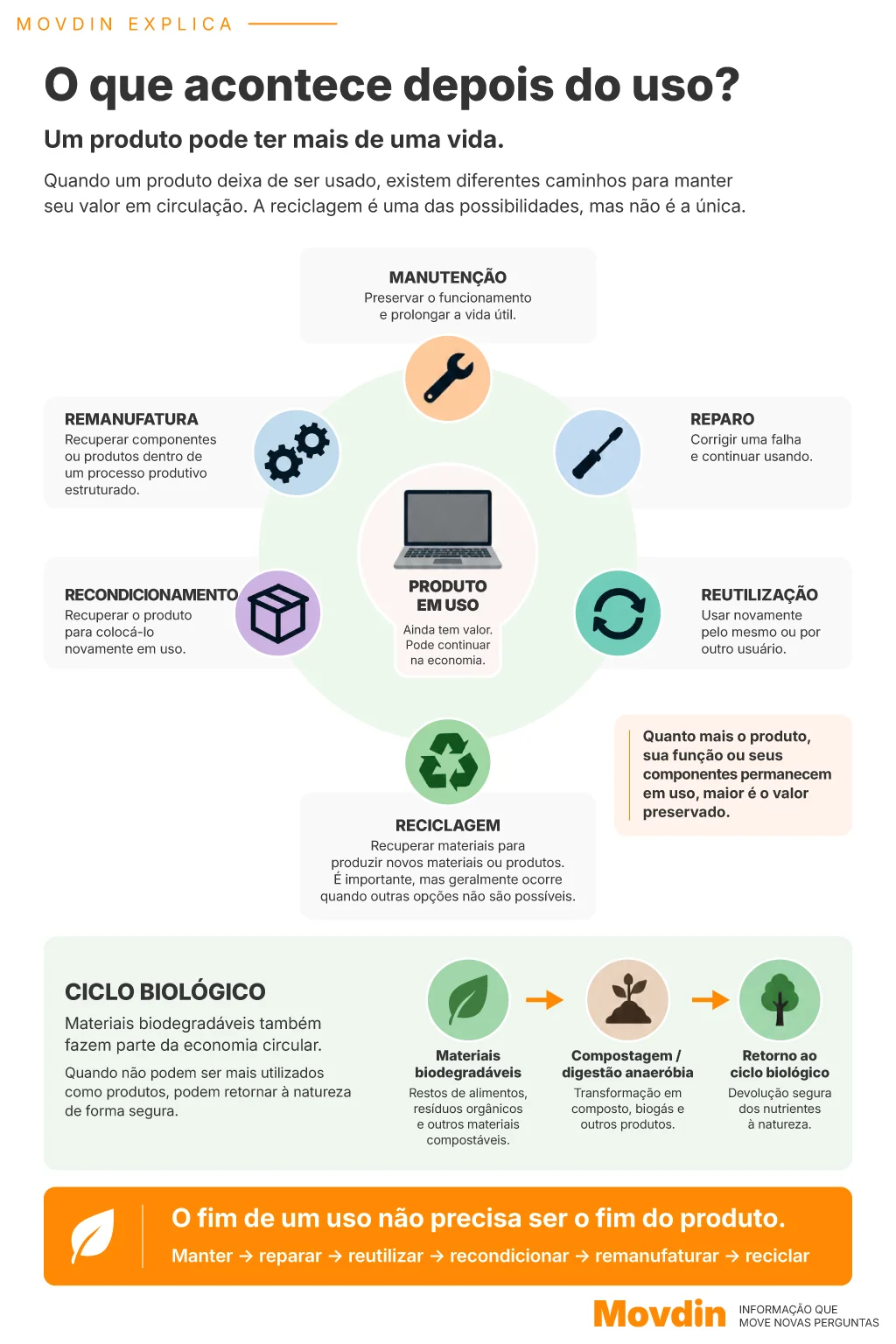 Infográfico mostra caminhos para manter produtos e materiais em circulação após o uso, como reparo, reutilização, recondicionamento, remanufatura e reciclagem.