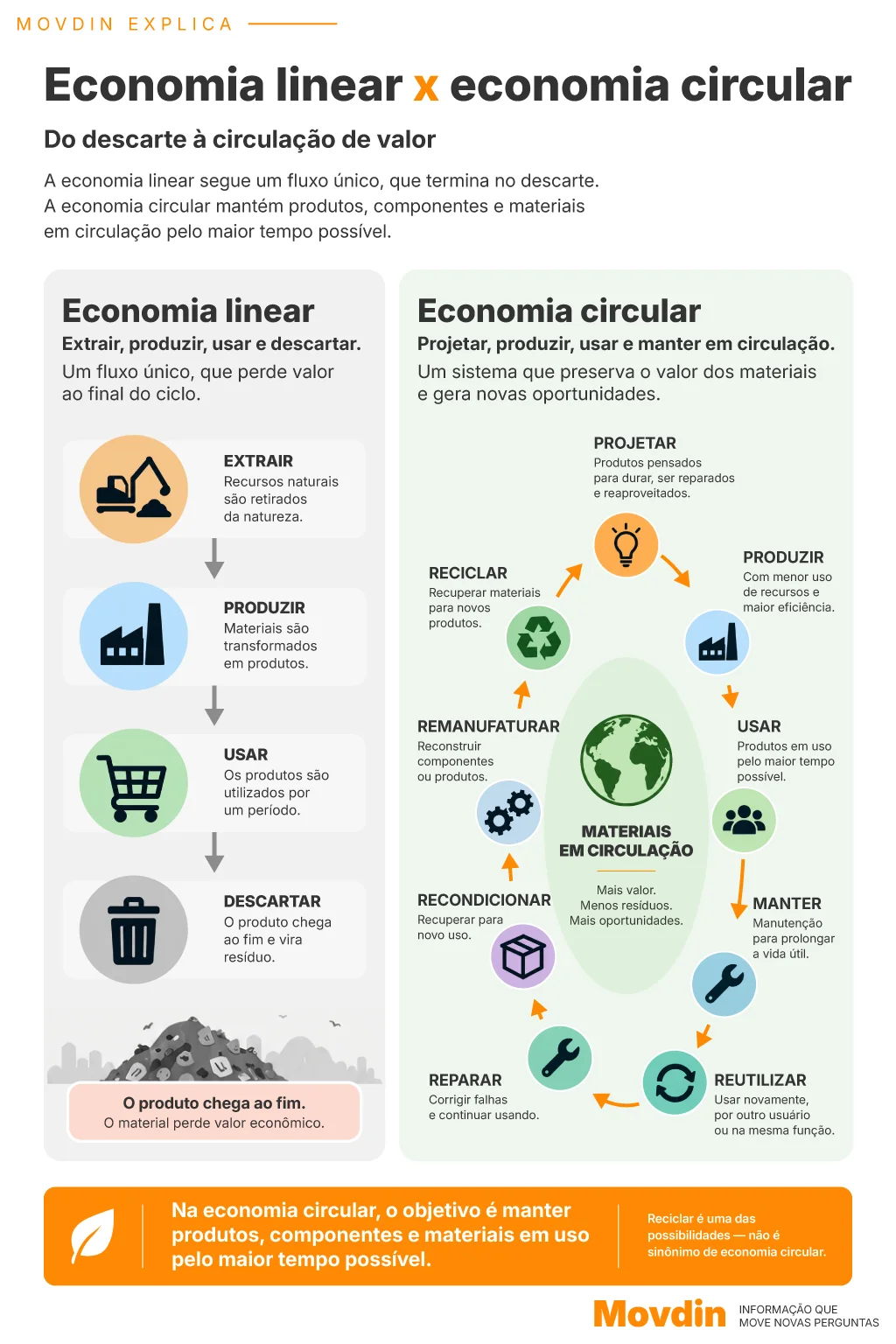 Infográfico compara a economia linear, baseada em extrair, produzir, usar e descartar, com a economia circular, que mantém produtos e materiais em circulação.