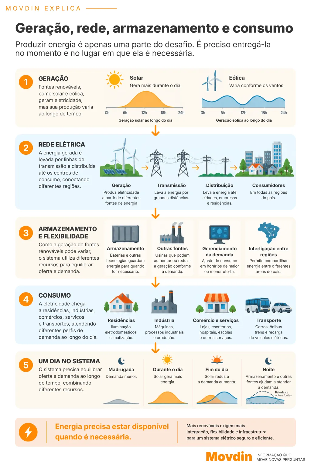 Diagrama mostra como geração, rede elétrica, armazenamento, flexibilidade e consumo trabalham juntos para equilibrar o sistema elétrico.