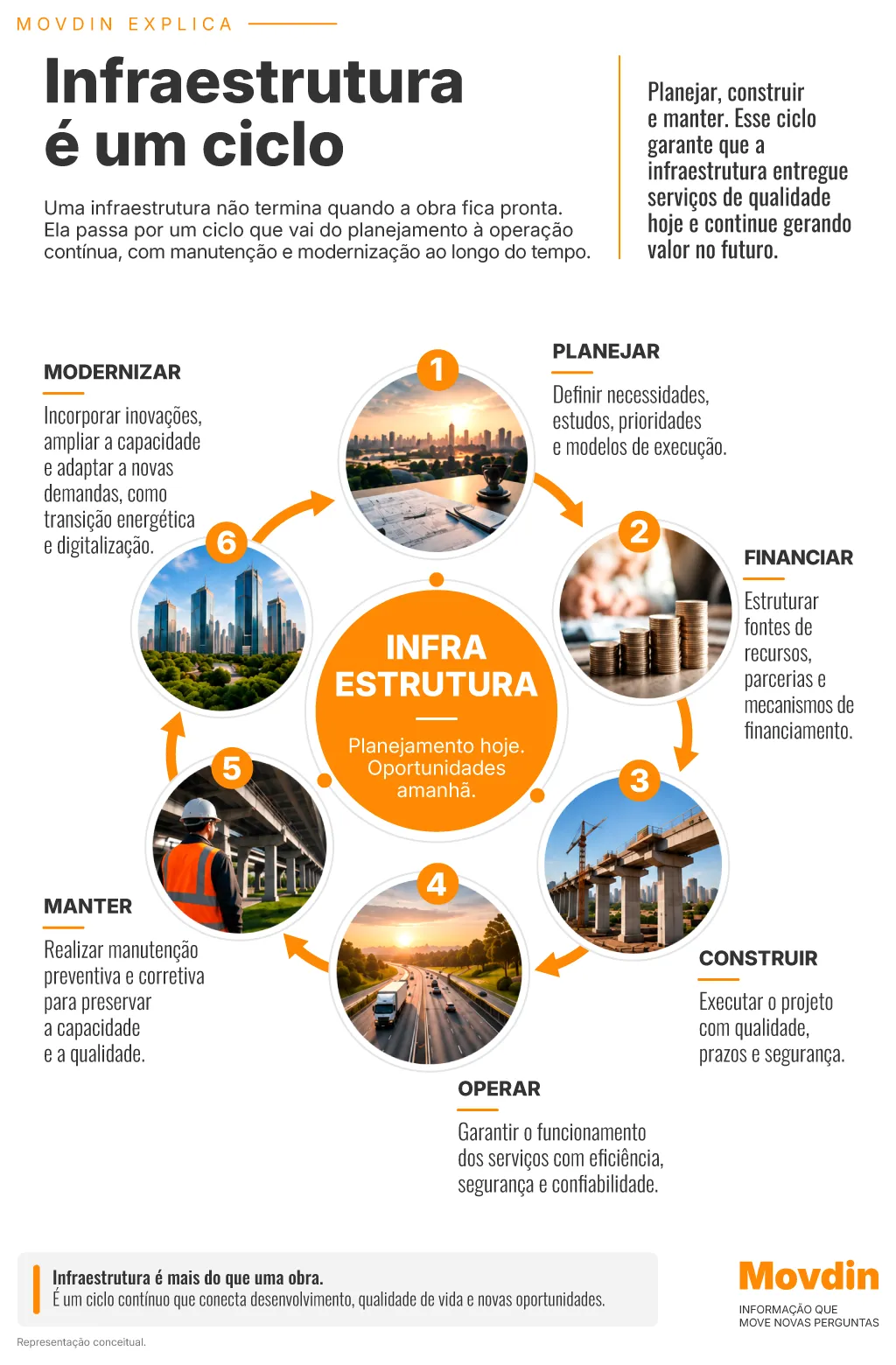 Diagrama mostra o ciclo da infraestrutura, do planejamento ao financiamento, construção, operação, manutenção e modernização.