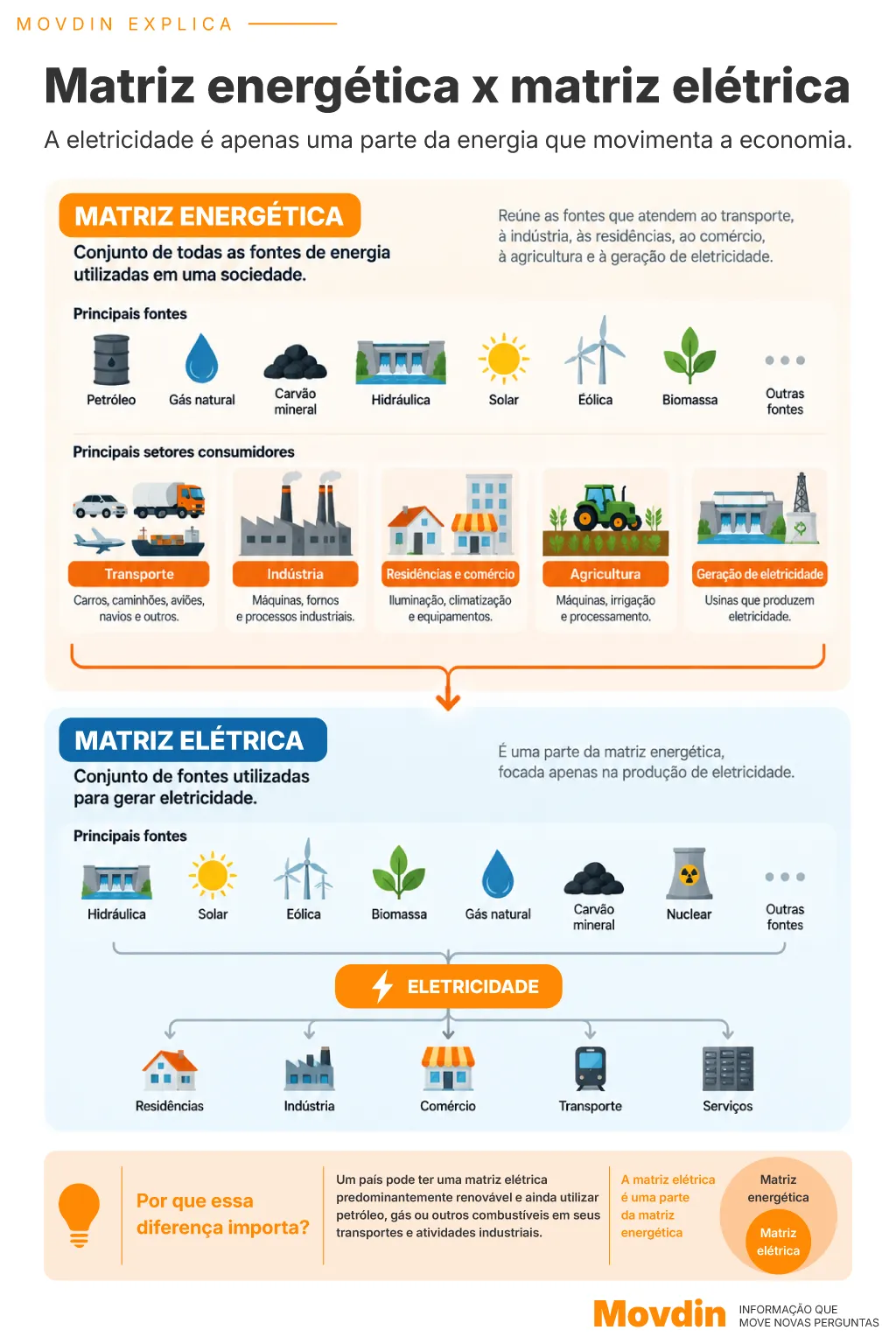 Diagrama compara a matriz energética, que reúne todas as fontes de energia, com a matriz elétrica, formada pelas fontes usadas na geração de eletricidade.