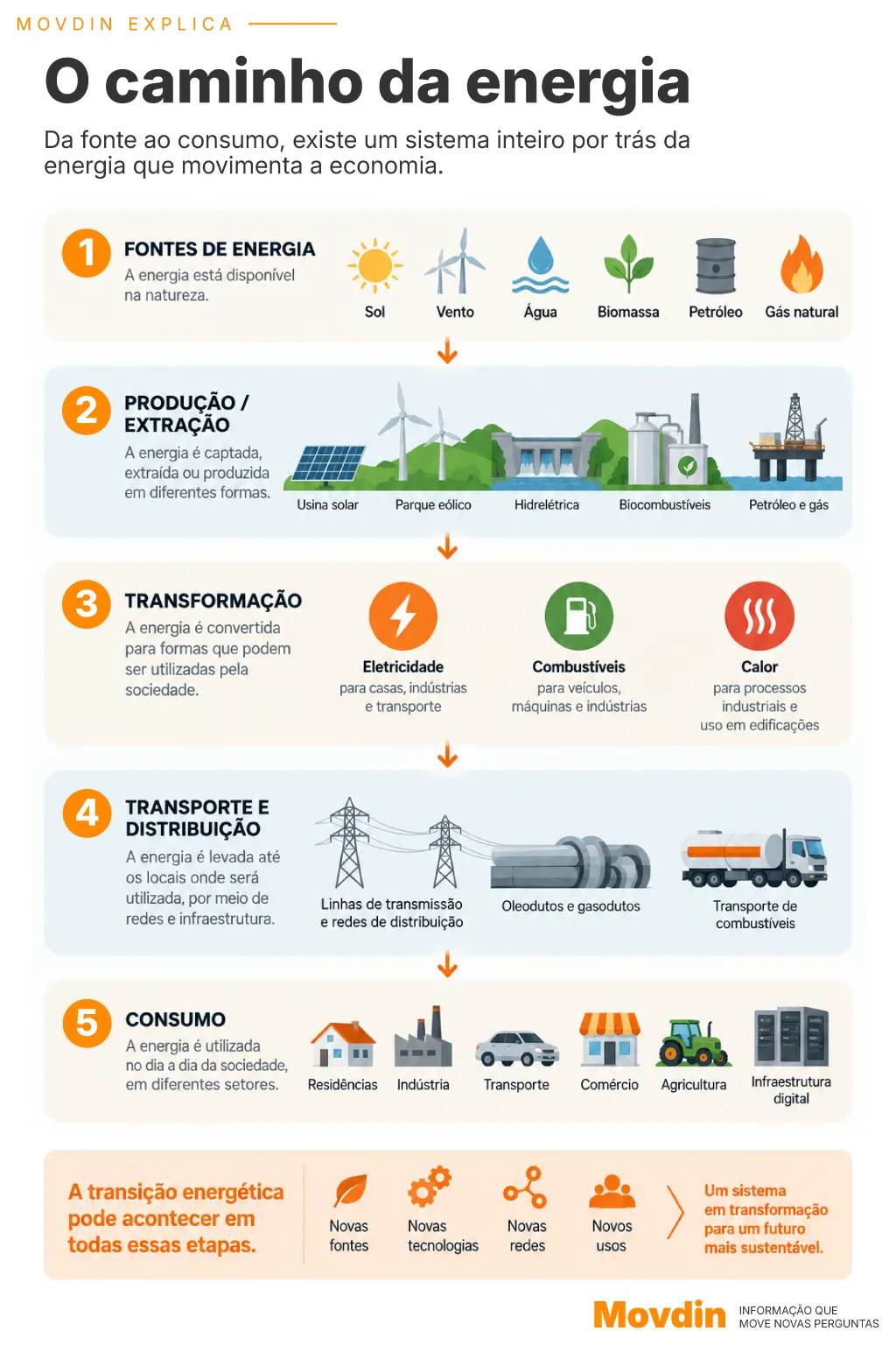 Diagrama mostra o caminho da energia, das fontes ao consumo.