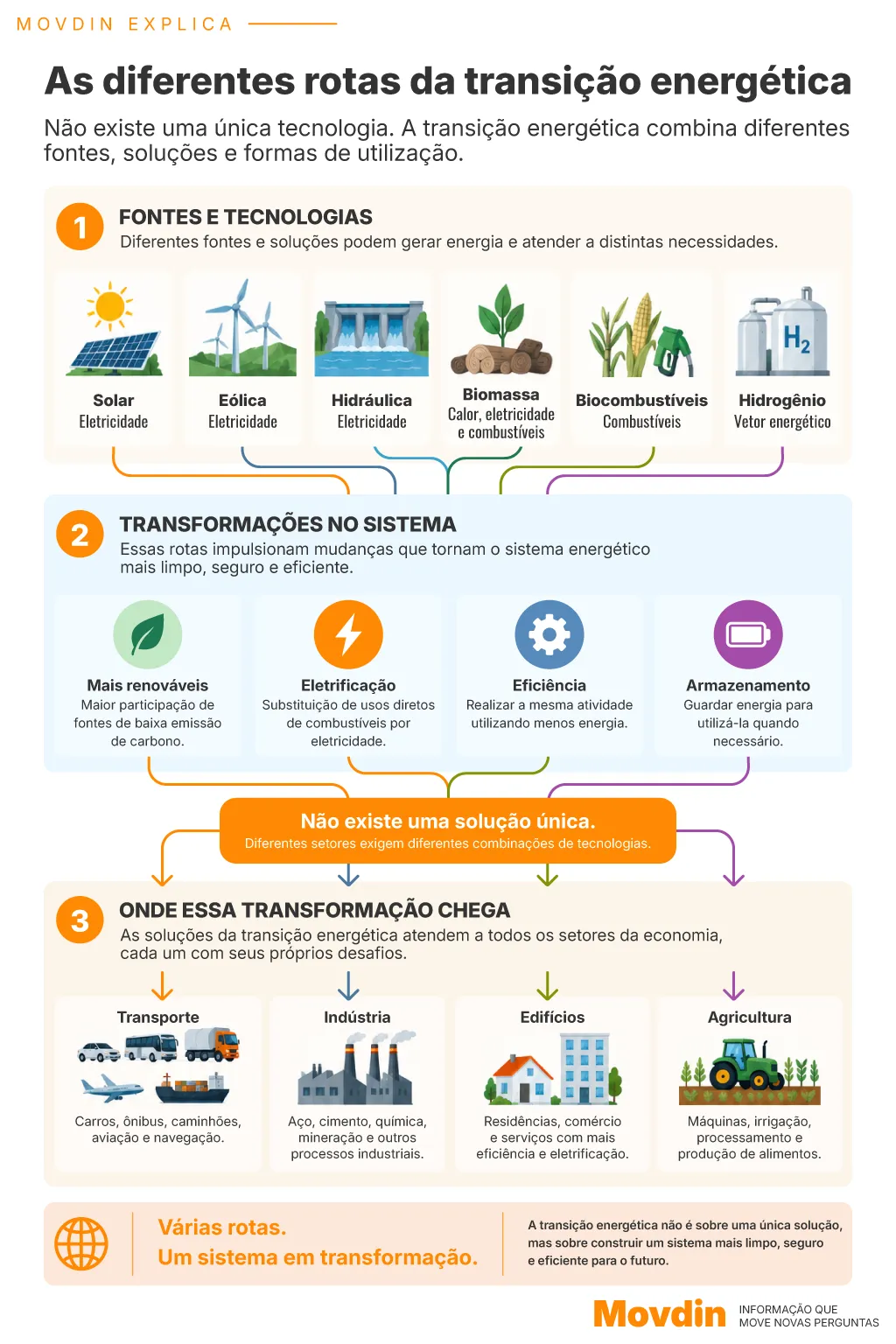 Diagrama apresenta diferentes rotas da transição energética, combinando fontes, tecnologias, eletrificação, eficiência e armazenamento.